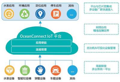 OceanConnect IoT平臺 賦能萬物互聯(lián)的智能未來